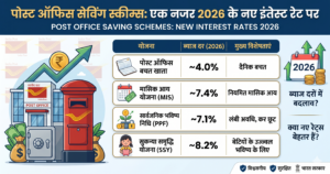 पोस्ट ऑफिस सेविंग स्कीम्स: एक नजर 2026 के नए इंटरेस्ट रेट पर